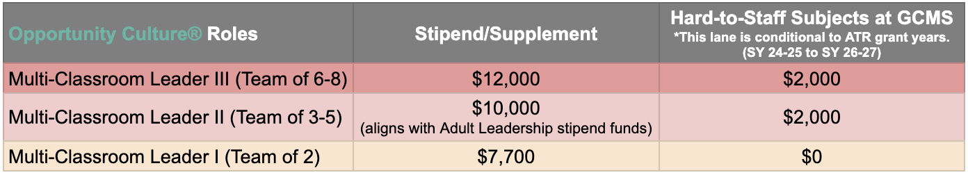 Opportunity Culture Roles | Stipend/Supplement | Hard-to-Staff Subjects at GCMS *This lane is conditional to ATR grant years (SY 24-25 to SY 26-27): Multi-Classroom Leader III (Team of 6-8) - $12,000 | $2,000 ; Multi-Classroom Leader II (Team of 3-5) - $10,000 (aligns with Adult Leadership stipend funds) | $2,000 ; Multi-Classroom Leader I (Team of 2) - $7,700 | $0